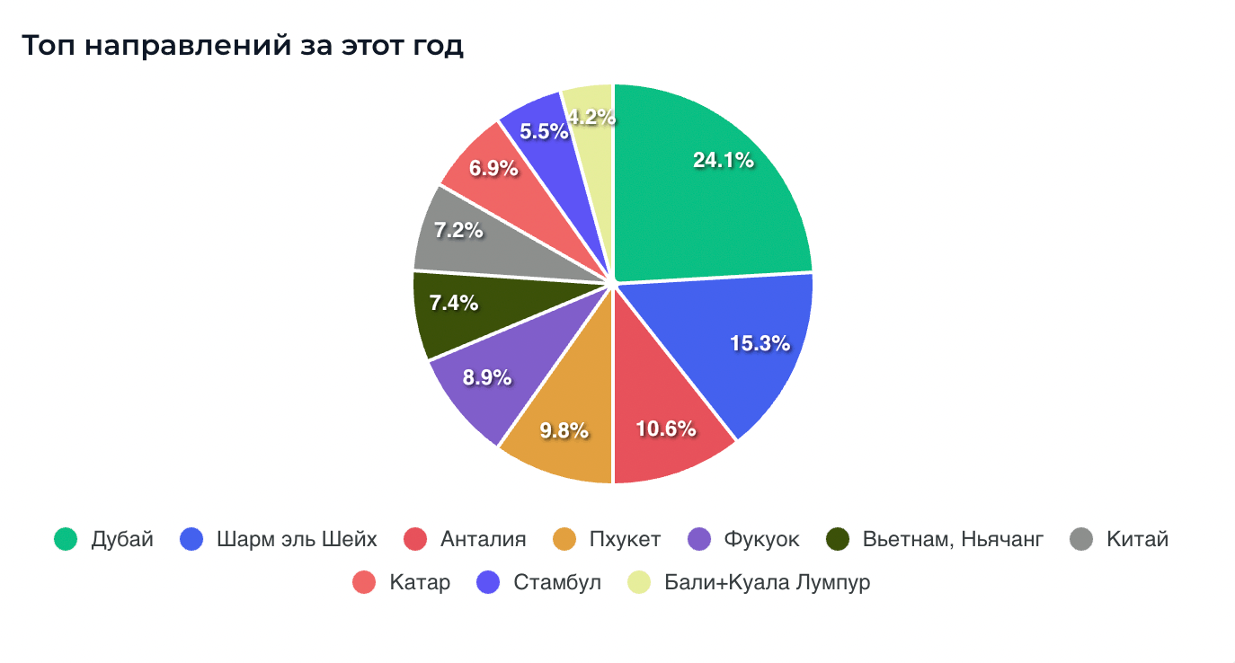 Топ туристических направлений за год